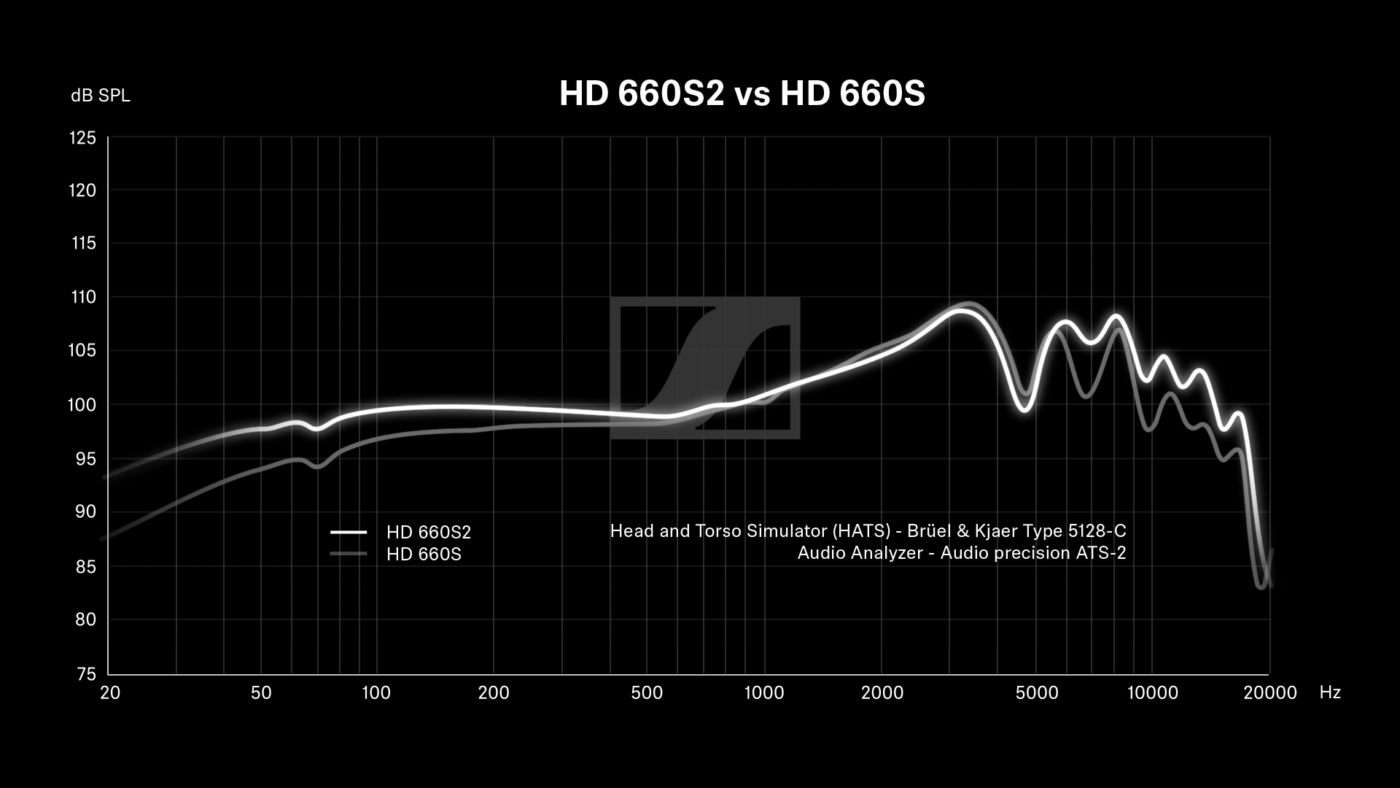 Sennheiser HD 660 S2 kõrvaklappide sageduskarakteristiku võrdlus HD 660S klappidega