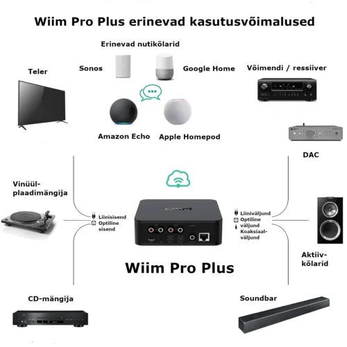 Wiim Pro Plus striimeri erinevad kasutusvõimalused