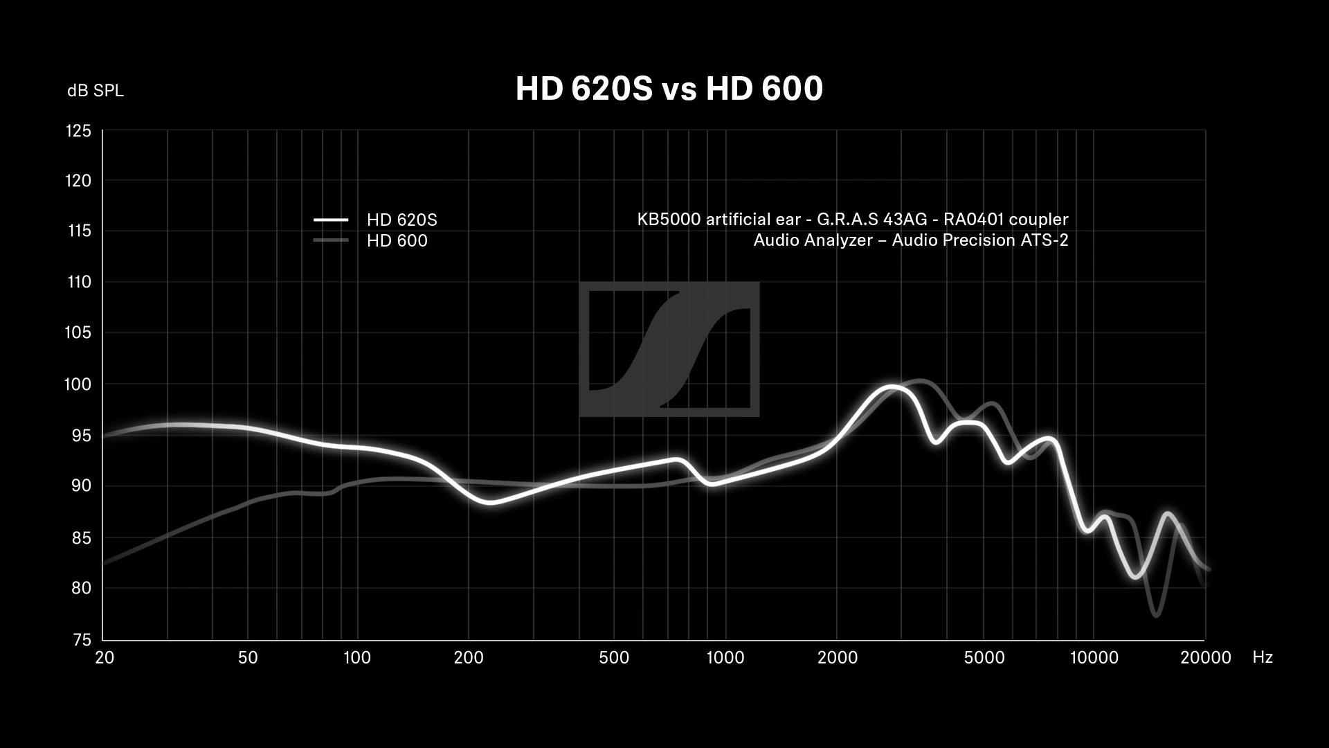 HD620S vs HD 600 sagedusgraafik