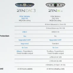 iFi Zen DAC 3, Zen DAC V2 ja Zen DAC võrdlus