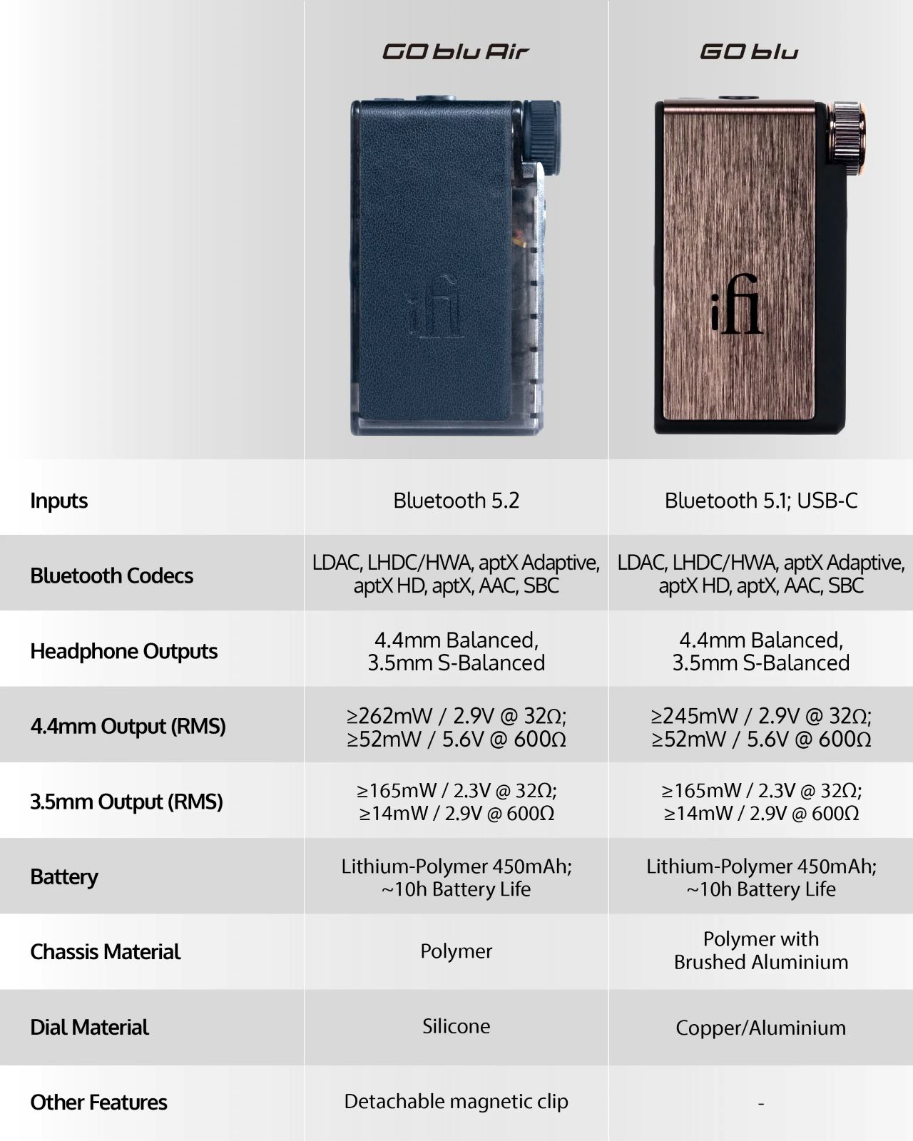 Go Blu vs Air kaasaskantav Bluetooth DAC