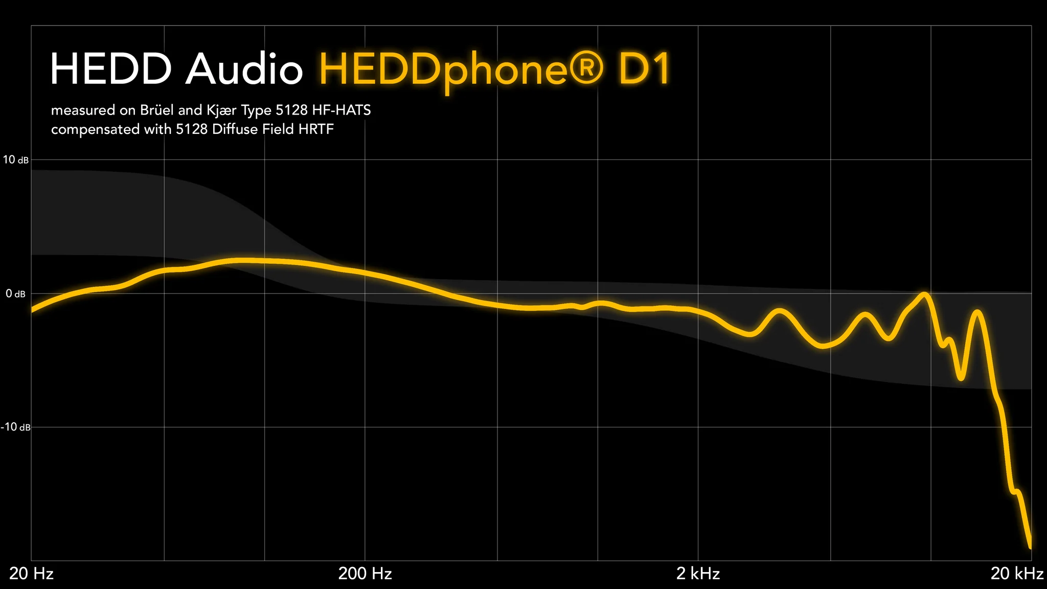 Hedd Audio D1 sagedusgraafik