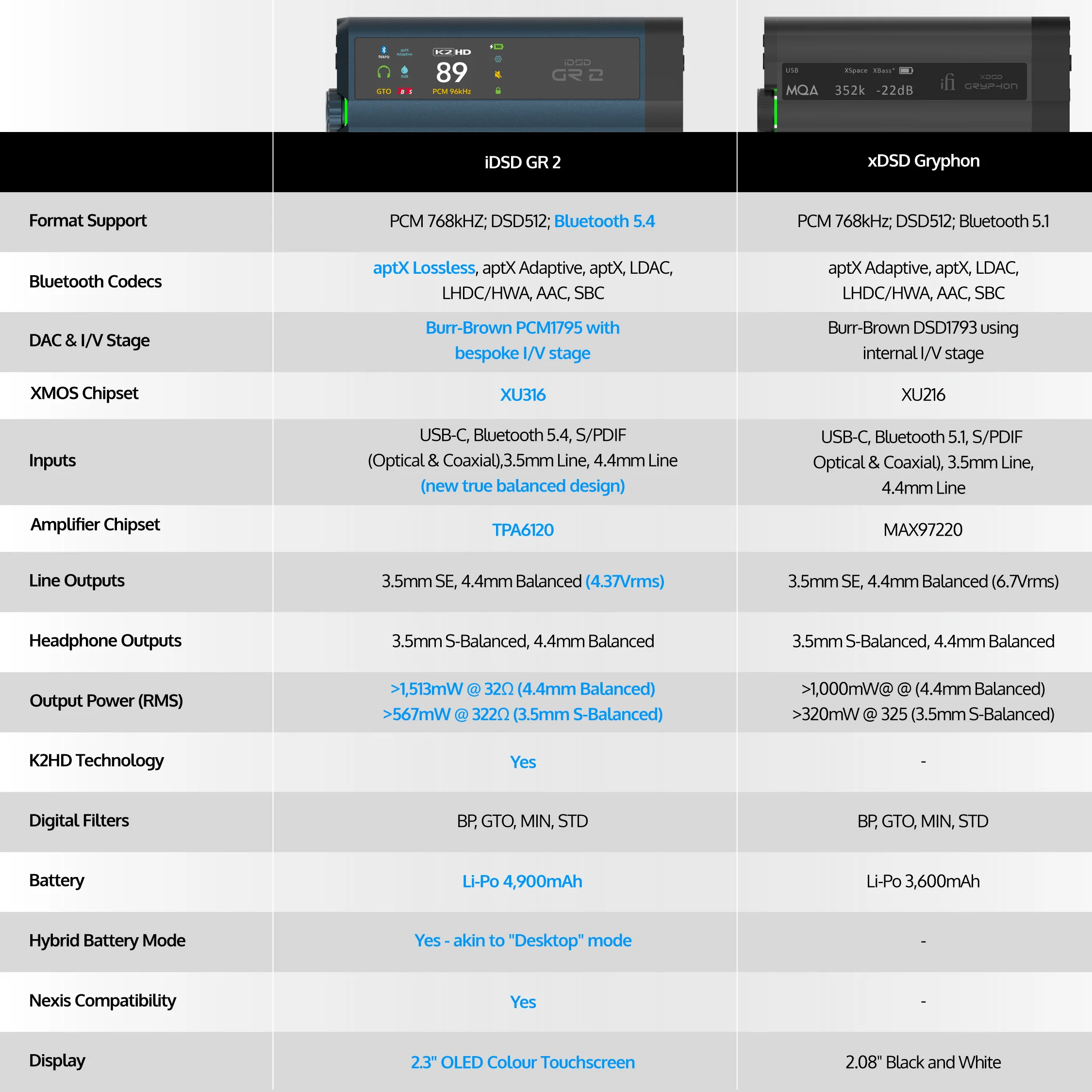 IFI iDSD Gryphon versioonide võrdlus